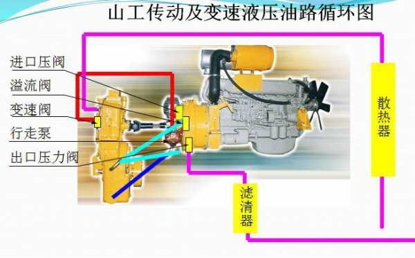 装载机变速箱窜油什么原因（装载机变速箱油路原理）