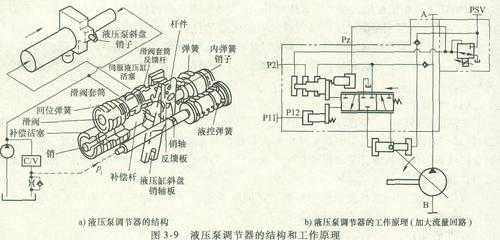 什么控制液压泵调节器（液压泵调节器解剖图）