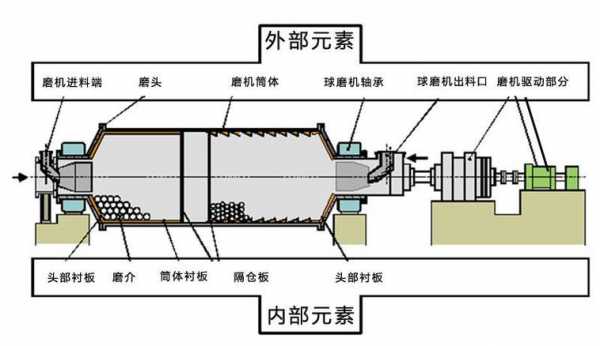 球磨机的润滑原理是什么（球磨机的润滑原理是什么意思）