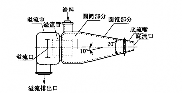 旋流器是做什么的（旋流器的工作原理图）