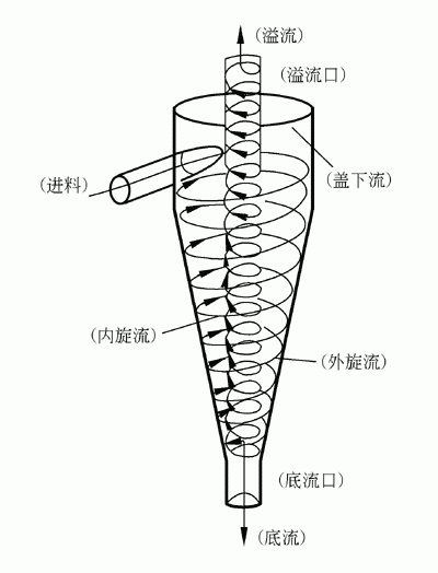 旋流器是做什么的（旋流器的工作原理图）