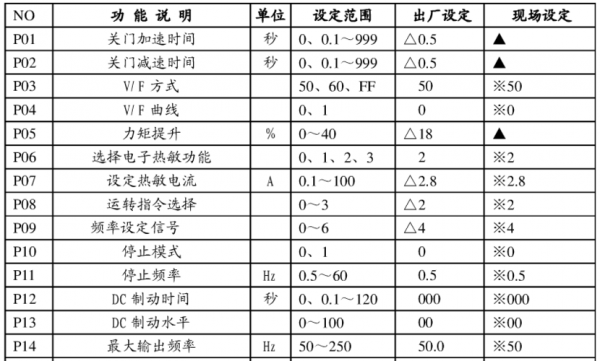 门机型号表示什么（aad0306门机调试资料）