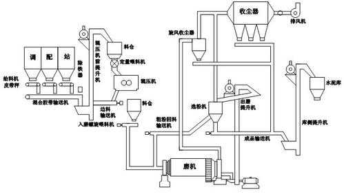 水泥立磨干什么用（水泥立磨工艺流程图）