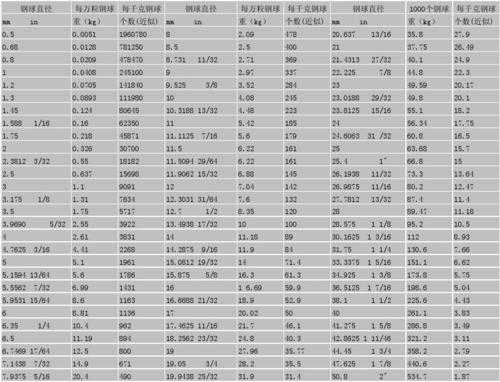 钢球规格是什么（钢球规格标准规格表）