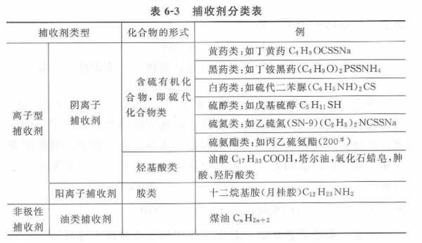 捕收剂属于什么类（捕收剂分类）