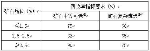 什么是选矿回收率（选矿回收率怎么计算）