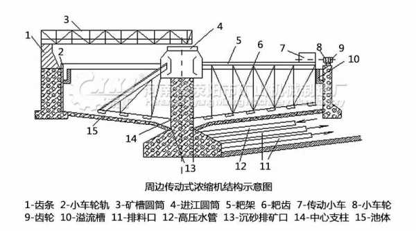 周边传动浓缩机用什么轨道（周边齿条传动浓缩机）