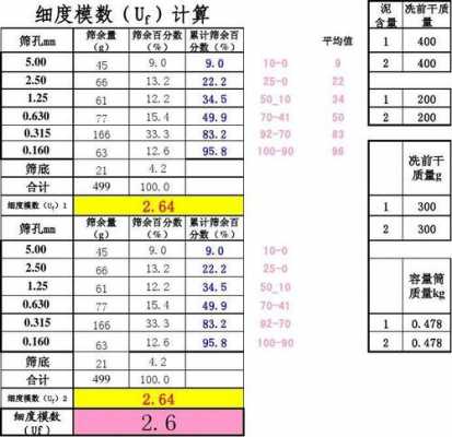 砂细度目是什么（砂细度计算方法）