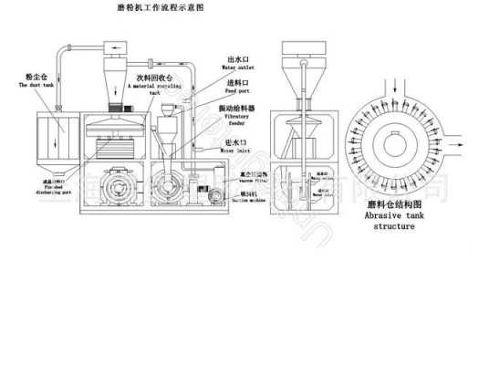 磨粉机工作原理是什么（磨粉机的原理和重要结构有哪些）