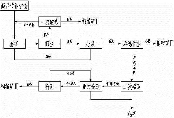 什么是磨矿与分级（磨矿分级流程图）