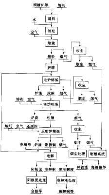 什么是冰铜渣（冰铜的冶炼方法）