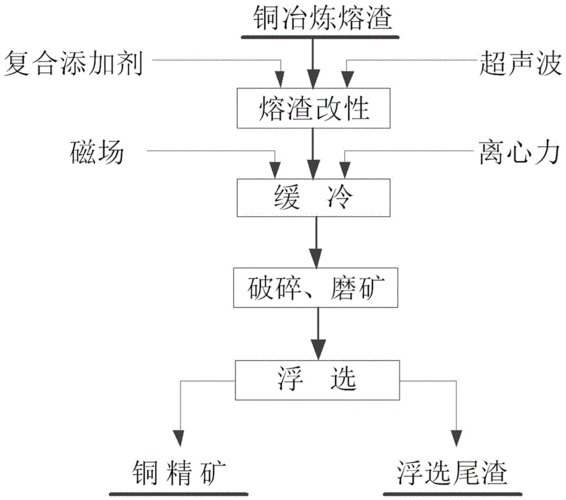 什么是冰铜渣（冰铜的冶炼方法）