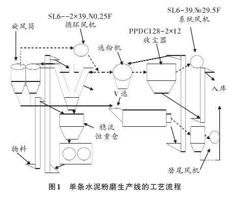 水泥磨是干什么的（水泥磨的工艺流程）