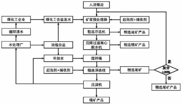 煤泥悬浮是什么意思（煤泥浮选原则流程）