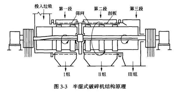 湿式破碎处理什么（湿式破碎适合于纸类）