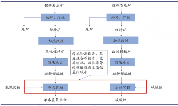 锂石提炼需要什么元料（锂辉石提取锂）