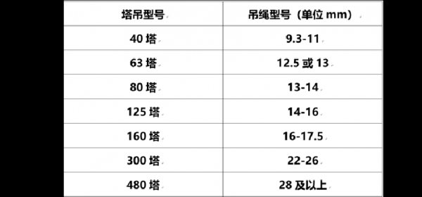 什么算塔吊钢丝绳长度（塔吊钢丝绳直径要求不小于多少）