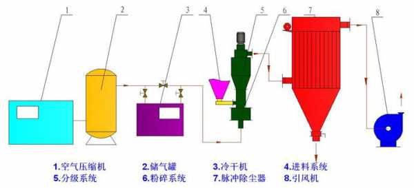 气流磨的轴清洗是什么作用（气流磨工作原理图）