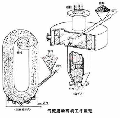 气流磨的轴清洗是什么作用（气流磨工作原理图）