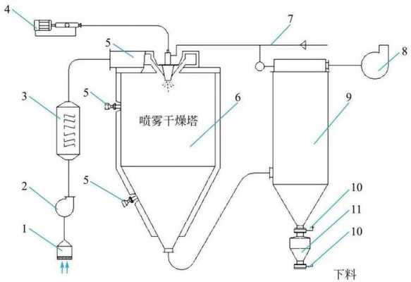 为什么采用湿喷（为什么在喷雾干燥操作前要对料浆进行过滤?）