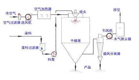 为什么采用湿喷（为什么在喷雾干燥操作前要对料浆进行过滤?）