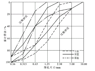 什么筛余曲线（筛分曲线）