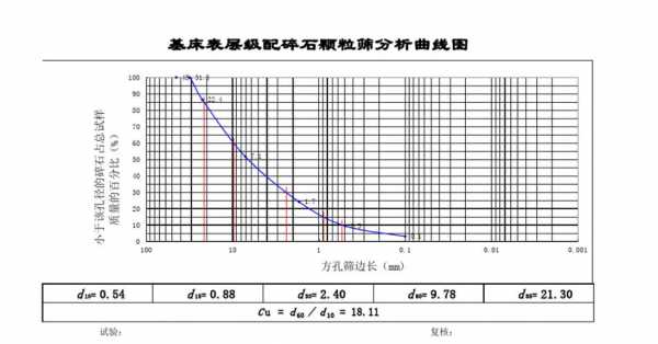 什么筛余曲线（筛分曲线）