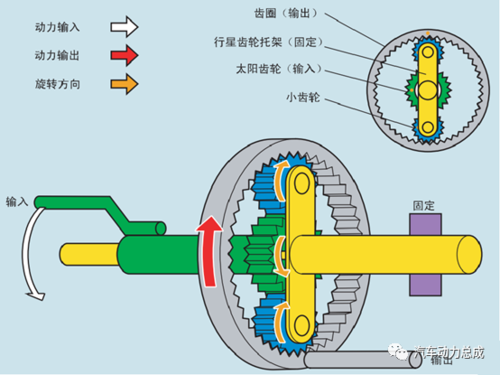 什么叫行星式变速箱（行星齿轮变速箱工作原理）