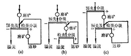 什么是阶段磨矿（阶段磨矿阶段选别工艺）