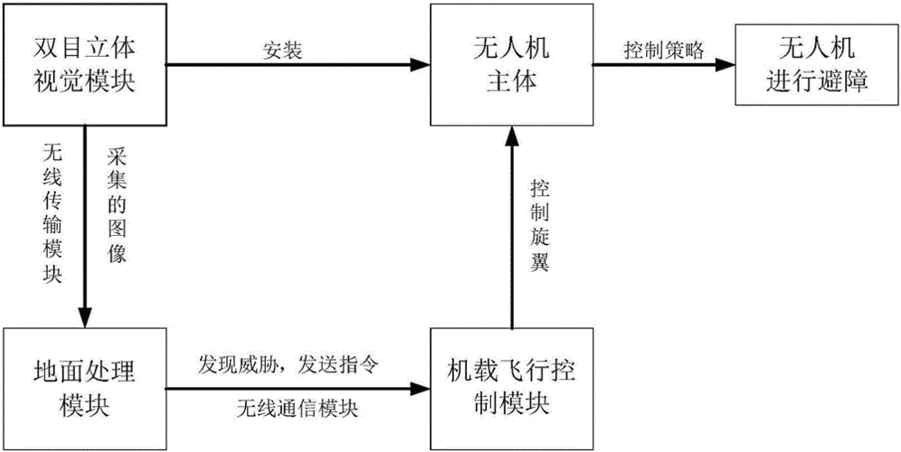 无人机避障是什么（无人机避障是什么原理）