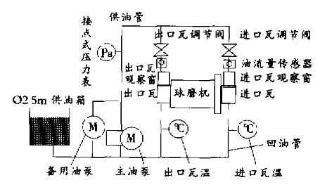 球磨机稀油站加什么油（球磨机稀油站工作原理图）