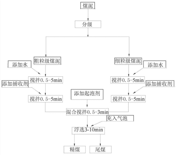 浮选后的煤泥能做什么（煤泥浮选原则流程）