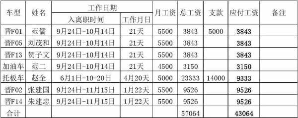 司机的工资入什么科目（司机公资）