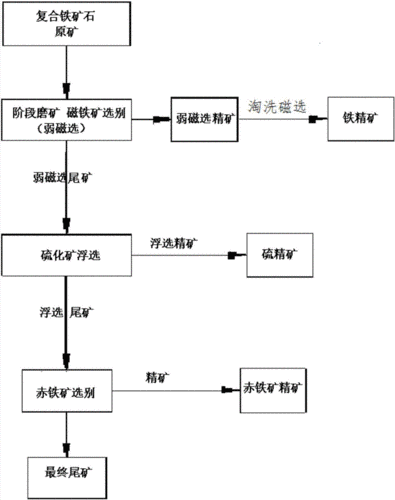 铁矿石选厂做什么的（铁矿石选矿工艺流程）