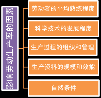 生产效率有什么影响因素（生产效率的构成）