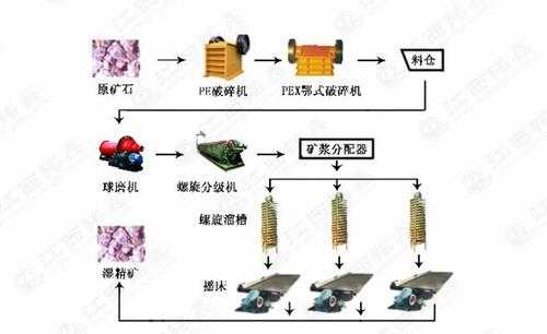 重选按什么分级（重选的基本条件）