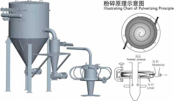 气流磨是什么粉碎机（气流磨的类型及特点）