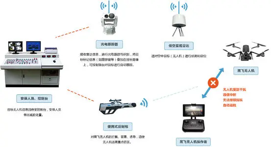 无人机是通过什么控制（无人机利用什么信号控制）