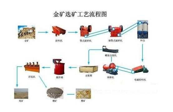 金矿生产工艺包括什么（金矿生产线）