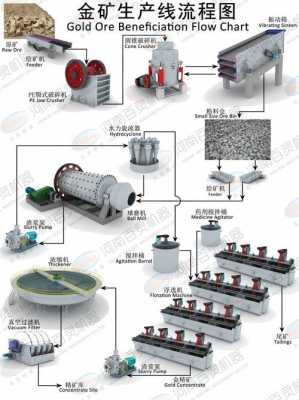 金矿生产工艺包括什么（金矿生产线）