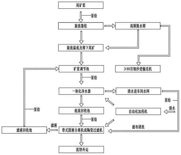 尾矿处理都包含什么（尾矿处理流程）