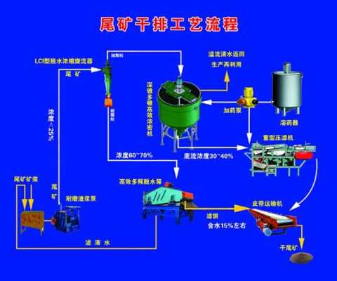 尾矿处理都包含什么（尾矿处理流程）