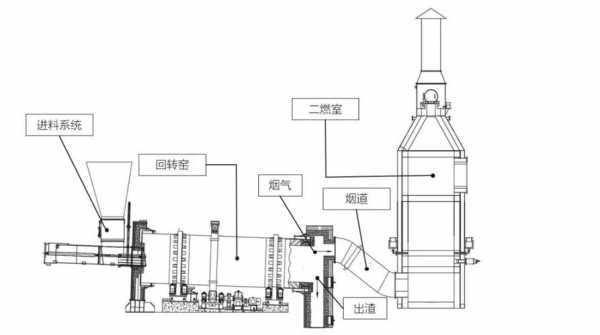 焚烧回转窑起什么作用（简述回转窑式焚烧炉的工作原理及基本结构）