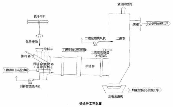 焚烧回转窑起什么作用（简述回转窑式焚烧炉的工作原理及基本结构）