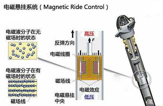 电磁臂有什么用（电磁悬架是什么功能）