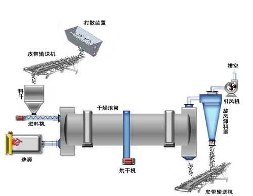 回转烘干机可以做什么（回转烘干机的结构和形式）