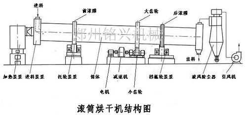 回转烘干机可以做什么（回转烘干机的结构和形式）