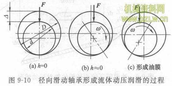 径向的滑移是什么（径向滑动轴承的设计步骤）