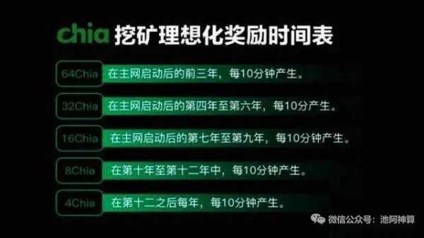 重什么时候挖（chia什么时候开始挖）