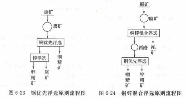 铜矿为什么先要浮选（铜矿浮选流程图）